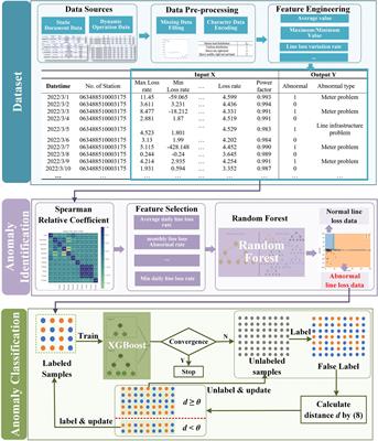 Abnormal line loss identification and category classification of distribution networks based on semi-supervised learning and hierarchical classification